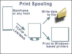 What is the meaning of "spooling" in printers? You need to know everything